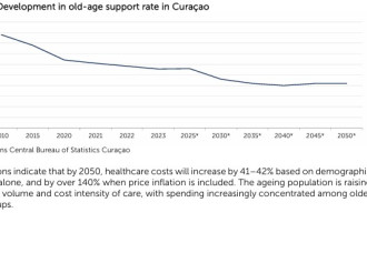CBCS publishes study on the sustainability of Curaçao’s health care system.