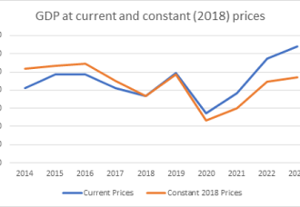The preliminary GDP for 2023 is estimated to increase by 3.4%  