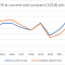 The preliminary GDP for 2023 is estimated to increase by 3.4%  