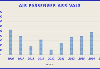 Passenger Arrivals and Cruise Arrivals Show Growth in 2025.