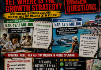 Budget 2026: Education gets Naf. 117 million, Tourism Naf. 47.8 million — But where is the growth strategy?