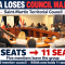 Mussington’s RSMA loses Territorial Council majority after five departures.