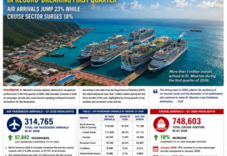 St. Maarten Tourism Booms in Record-Breaking First Quarter.