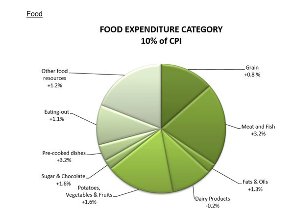 foodexpenditures20072017