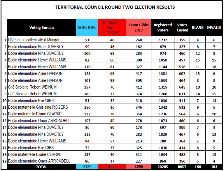 territorialelectionresultsround226032017