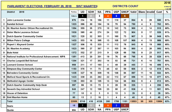 sxmparliamentelectionpreliminaryresults26022018